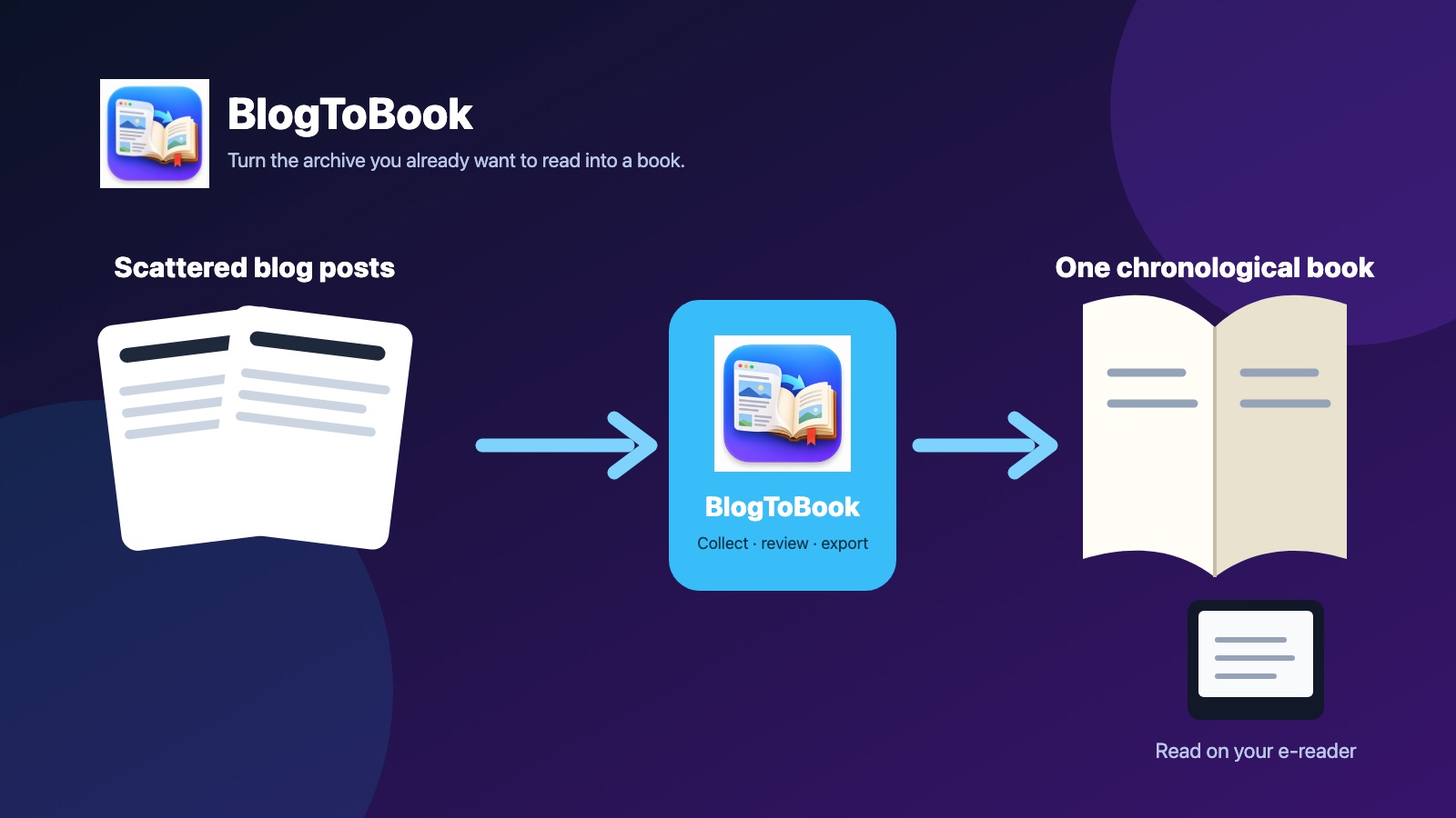 Scattered blog and newsletter posts flow through BlogToBook into one chronological EPUB, ready for an e-reader.